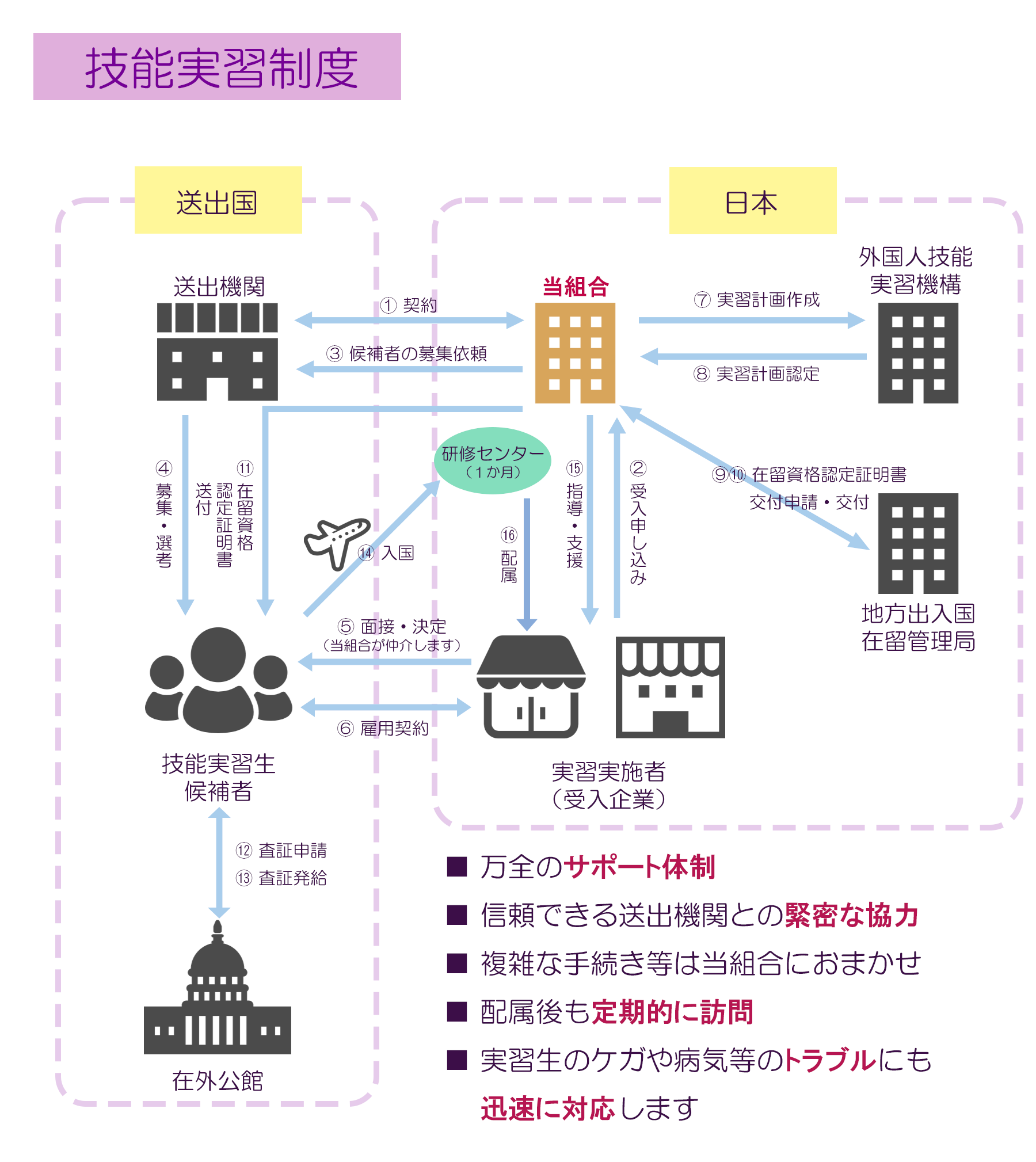 監理団体,島原市,長崎県,佐賀県,福岡県,島原半島共栄事業協同組合,外国人技能実習生,外国人実習生,特定技能制度,特定技能,技能実習制度,ミャンマー,ネパール,中国,カンボジア